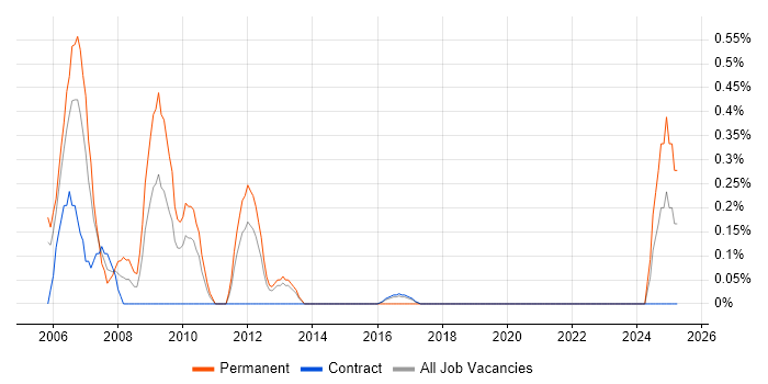 Job vacancy trend for CCDA in Newcastle upon Tyne