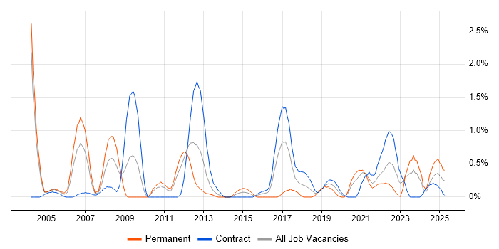 Job vacancy trend for CCIE in Newcastle upon Tyne