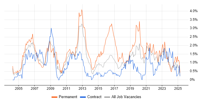 Job vacancy trend for CCNA in Newcastle upon Tyne
