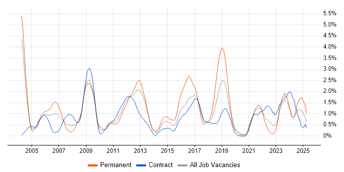 Job vacancy trend for CCNP in Newcastle upon Tyne Job vacancy trend for CCNP in Newcastle upon Tyne