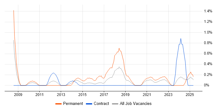 Job vacancy trend for CEH in Newcastle upon Tyne