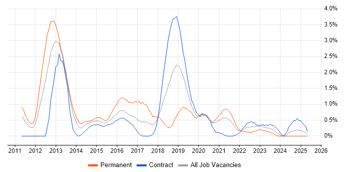 Job vacancy trend for CentOS in Newcastle upon Tyne Job vacancy trend for CentOS in Newcastle upon Tyne