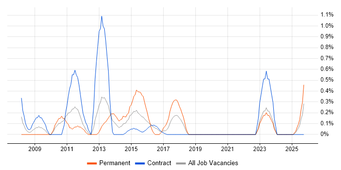 Change Advisory Board job vacancy trend in Newcastle upon Tyne