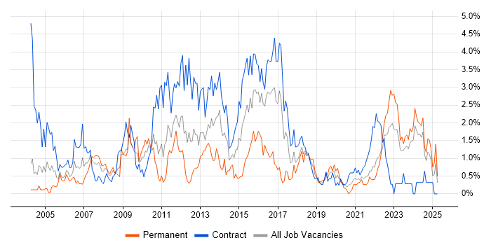Job vacancy trend for Change Control in Newcastle upon Tyne Job vacancy trend for Change Control in Newcastle upon Tyne