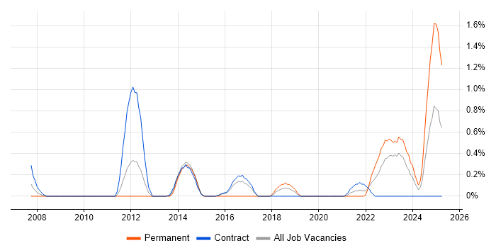 Job vacancy trend for Change Data Capture in Newcastle upon Tyne Job vacancy trend for Change Data Capture in Newcastle upon Tyne