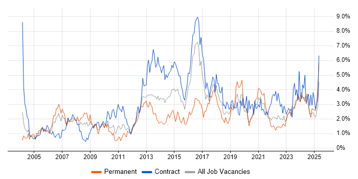 Job vacancy trend for Change Management in Newcastle upon Tyne Job vacancy trend for Change Management in Newcastle upon Tyne