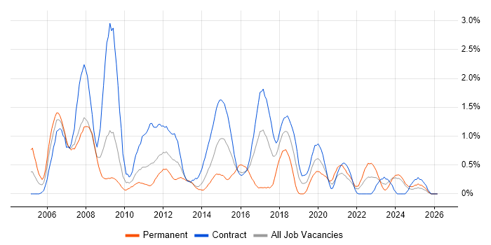 CheckPoint job vacancy trend in Newcastle upon Tyne