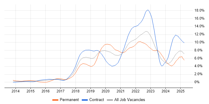 Job vacancy trend for CI/CD in Newcastle upon Tyne Job vacancy trend for CI/CD in Newcastle upon Tyne