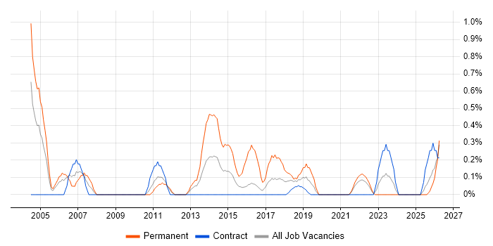 CIMA job vacancy trend in Newcastle upon Tyne