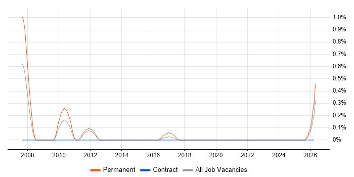CIO job vacancy trend in Newcastle upon Tyne