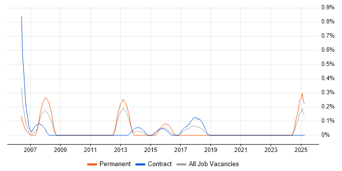 Job vacancy trend for CIPD in Newcastle upon Tyne