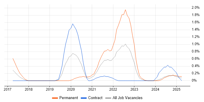 Job vacancy trend for CircleCI in Newcastle upon Tyne