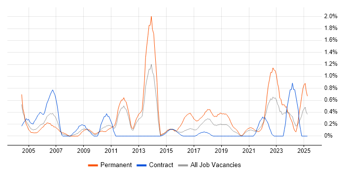 Job vacancy trend for CISA in Newcastle upon Tyne Job vacancy trend for CISA in Newcastle upon Tyne