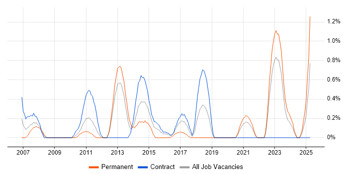 Job vacancy trend for Cisco IOS in Newcastle upon Tyne