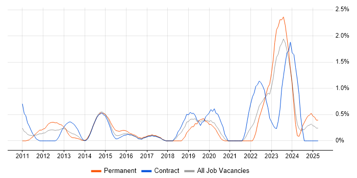 Job vacancy trend for Cisco Nexus in Newcastle upon Tyne