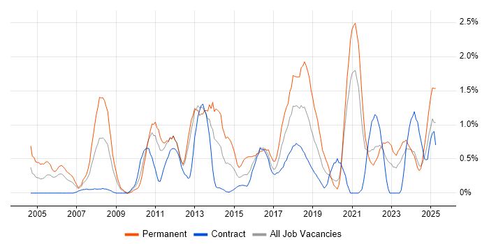 Job vacancy trend for CISSP in Newcastle upon Tyne Job vacancy trend for CISSP in Newcastle upon Tyne