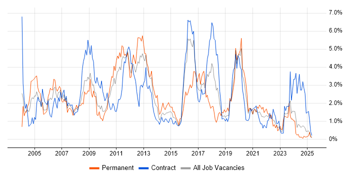 Job vacancy trend for Citrix in Newcastle upon Tyne Job vacancy trend for Citrix in Newcastle upon Tyne