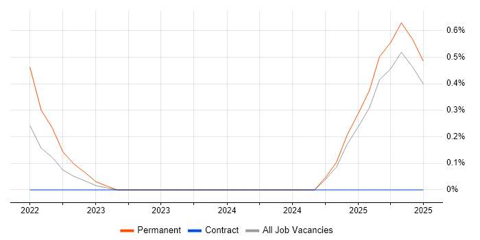 Job vacancy trend for Civil 3D in Newcastle upon Tyne