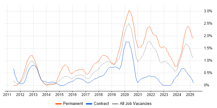 Job vacancy trend for Clean Code in Newcastle upon Tyne Job vacancy trend for Clean Code in Newcastle upon Tyne