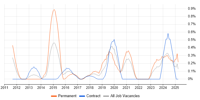 Job vacancy trend for Client Onboarding in Newcastle upon Tyne