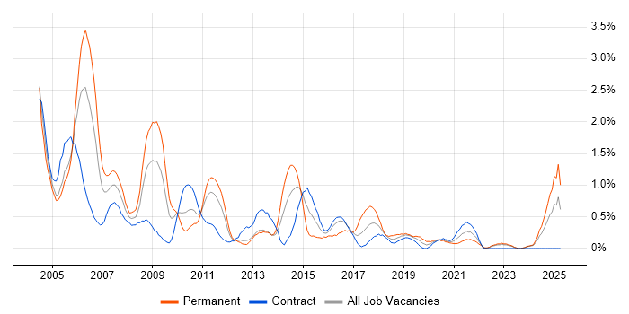 Job vacancy trend for Client/Server in Newcastle upon Tyne Job vacancy trend for Client/Server in Newcastle upon Tyne