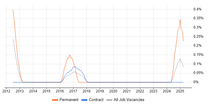 Job vacancy trend for Cloud Administrator in Newcastle upon Tyne