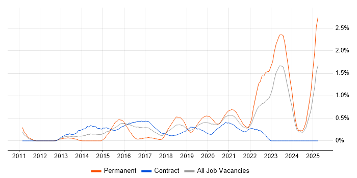 Job vacancy trend for Cloud Architect in Newcastle upon Tyne