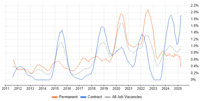 Job vacancy trend for Cloud Computing in Newcastle upon Tyne Job vacancy trend for Cloud Computing in Newcastle upon Tyne