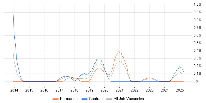 Job vacancy trend for Cloud Consultant in Newcastle upon Tyne