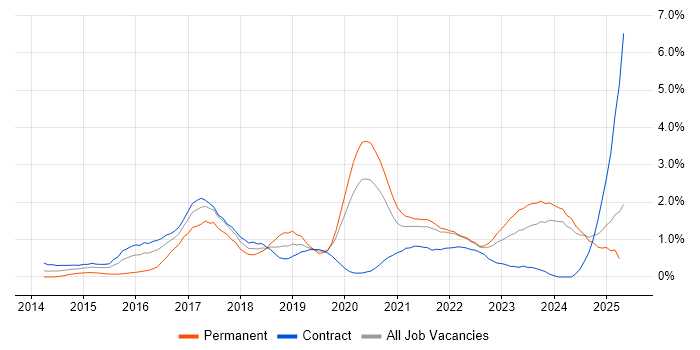 Job vacancy trend for Cloud Engineer in Newcastle upon Tyne