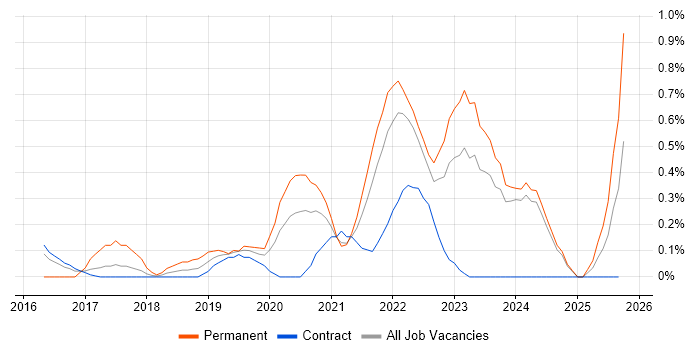 Cloud Infrastructure Engineer job vacancy trend in Newcastle upon Tyne Cloud Infrastructure Engineer job vacancy trend in Newcastle upon Tyne