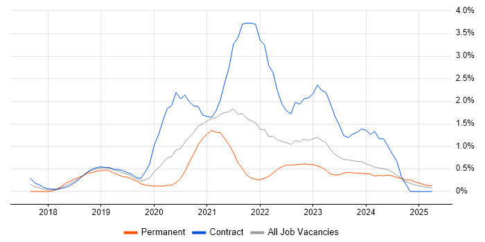 Job vacancy trend for Cloud Native in Newcastle upon Tyne Job vacancy trend for Cloud Native in Newcastle upon Tyne