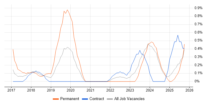 Cloud Operations job vacancy trend in Newcastle upon Tyne