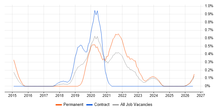 Cloud Platform Engineer job vacancy trend in Newcastle upon Tyne