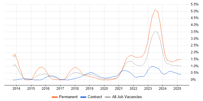 Job vacancy trend for Cloud Security in Newcastle upon Tyne Job vacancy trend for Cloud Security in Newcastle upon Tyne