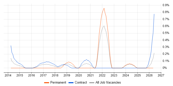 Cloud Specialist job vacancy trend in Newcastle upon Tyne