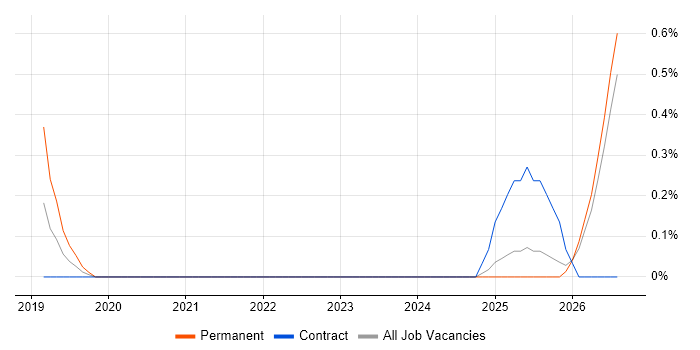 CloudOps Engineer job vacancy trend in Newcastle upon Tyne