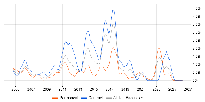 Clustering job vacancy trend in Newcastle upon Tyne