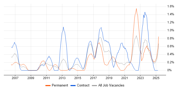 Job vacancy trend for CMDB in Newcastle upon Tyne