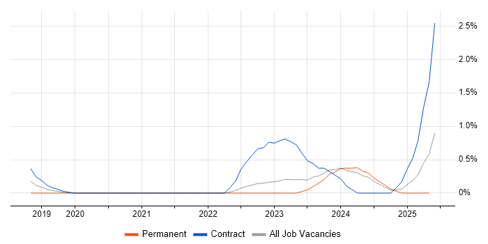 Job vacancy trend for Co-Creation in Newcastle upon Tyne Job vacancy trend for Co-Creation in Newcastle upon Tyne