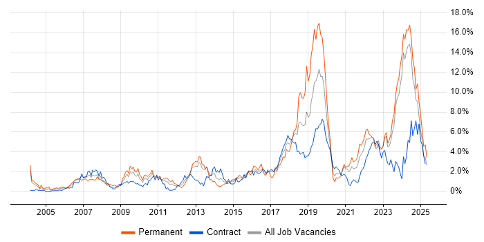 Job vacancy trend for Coaching in Newcastle upon Tyne Job vacancy trend for Coaching in Newcastle upon Tyne