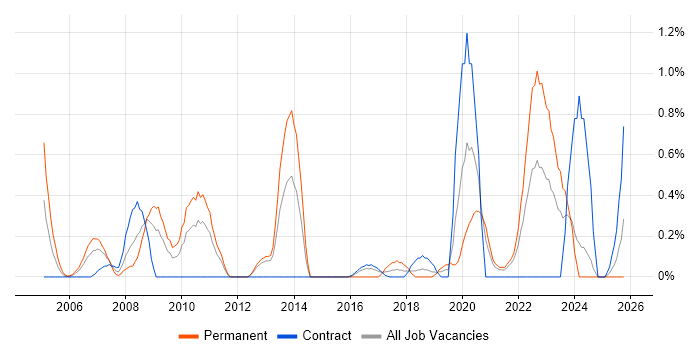 COBIT job vacancy trend in Newcastle upon Tyne