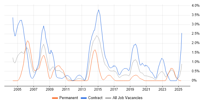 Job vacancy trend for COBOL in Newcastle upon Tyne Job vacancy trend for COBOL in Newcastle upon Tyne