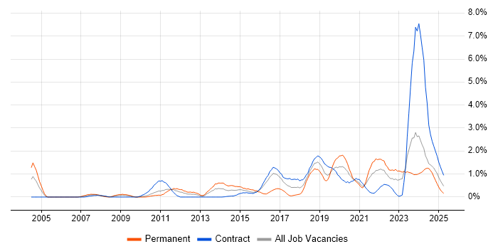 Job vacancy trend for Code Quality in Newcastle upon Tyne