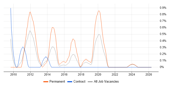 CodeIgniter job vacancy trend in Newcastle upon Tyne