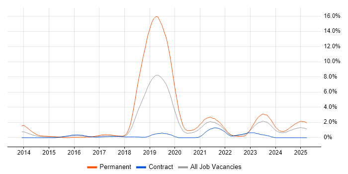 Job vacancy trend for Collaborative Culture in Newcastle upon Tyne Job vacancy trend for Collaborative Culture in Newcastle upon Tyne