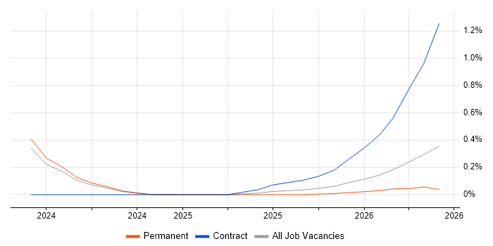 Collaborative Engineering job vacancy trend in Newcastle upon Tyne