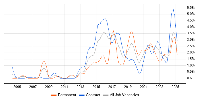 Job vacancy trend for Collaborative Working in Newcastle upon Tyne Job vacancy trend for Collaborative Working in Newcastle upon Tyne