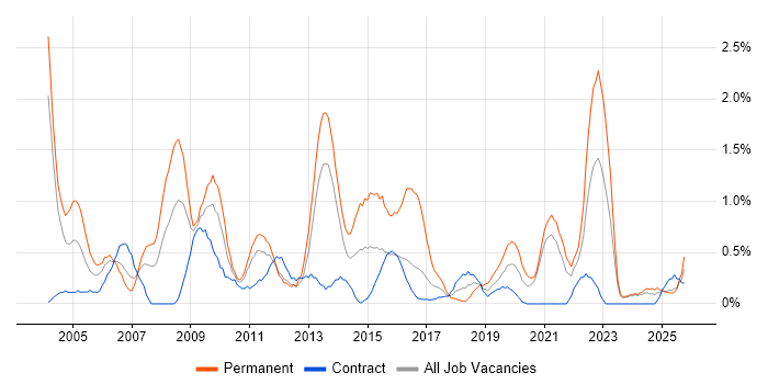 Commercial Awareness job vacancy trend in Newcastle upon Tyne
