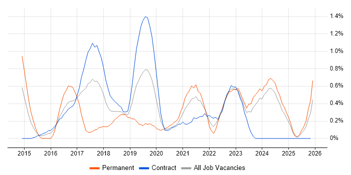 Community of Practice job vacancy trend in Newcastle upon Tyne